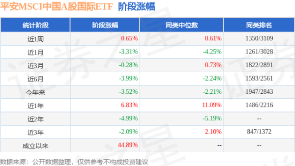 驰盈配资 一季报点评：平安MSCI中国A股国际ETF基金季度涨幅-1.08%