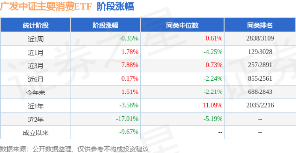 简配资 一季报点评：广发中证主要消费ETF基金季度涨幅-0.42%