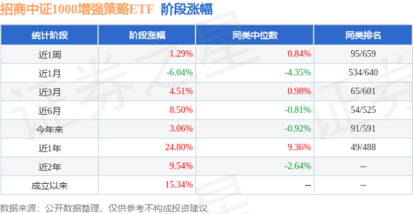 满瑞网 一季报点评：招商中证1000增强策略ETF基金季度涨幅6.95%