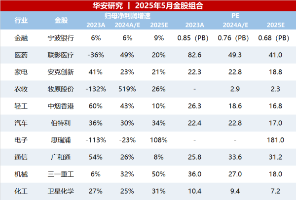广禾配资 华安策略：5月市场有望继续维持震荡（附5月金股）