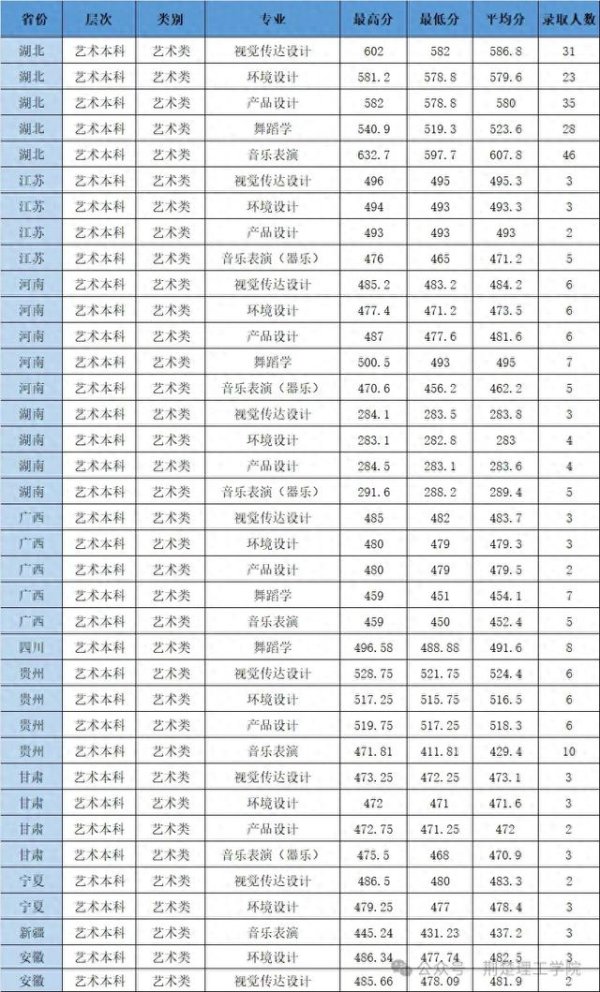 天牛配资 荆楚理工学院2025高考录取分数线汇总（7月15日）