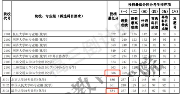 中金宸大 2025全国首份普通本科投档线出炉！上交超越清华！重点大学断档！