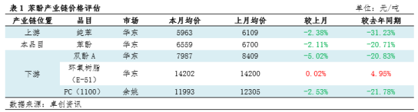 永宝网 7月苯酚产业链价格多共振式下跌 盈利能力疲态尽显